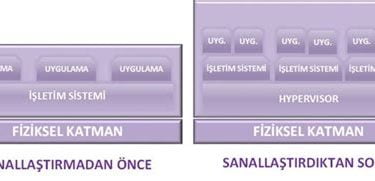 Sanallaştırma (Virtualization) Nedir? Türleri Nelerdir?