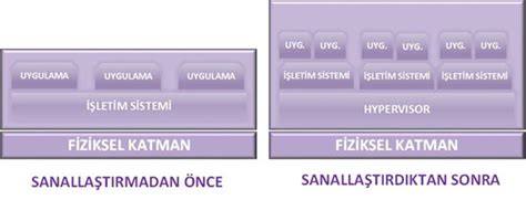 Sanallaştırma (Virtualization) Nedir? Türleri Nelerdir?