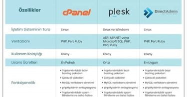 Hosting Kontrol Panelleri Karşılaştırması (Cpanel DirectAdmin Plesk)