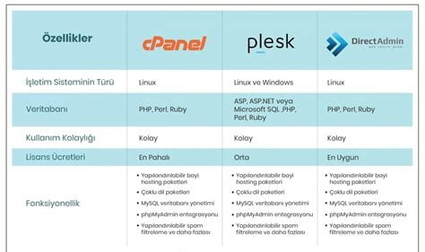 Hosting Kontrol Panelleri Karşılaştırması (Cpanel DirectAdmin Plesk)