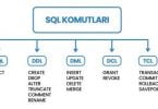 SQL Nedir? Giriş Seviye SQL Kodları ve Kullanım Alanları