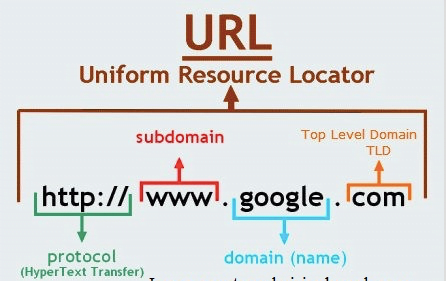 URL Nedir? URL Açılımı ve URL Kısaltma