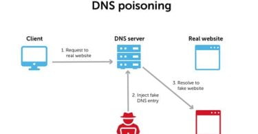 DNS Spoofing Nedir?