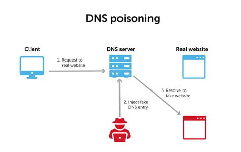 DNS Spoofing Nedir? | Hız Hosting - Blog DNS Spoofing Nedir?