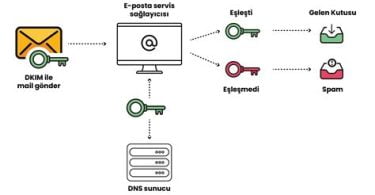 DKIM Nedir? Nasıl Çalışır?