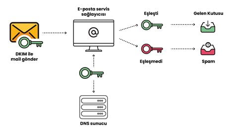 DKIM Nedir? Nasıl Çalışır? | Hız Hosting - Blog DKIM Nedir? Nasıl Çalışır?