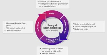 Sosyal Mühendislik Saldırısı Nedir?