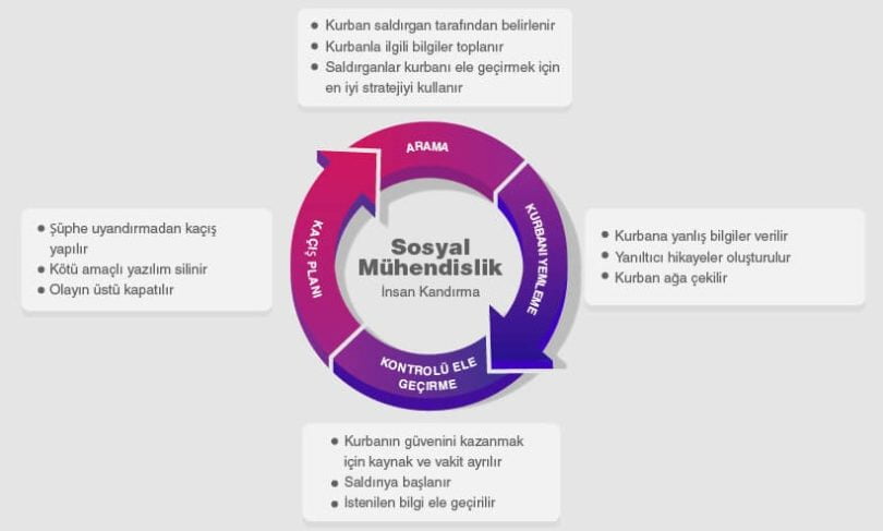 Sosyal Mühendislik Saldırısı Nedir?