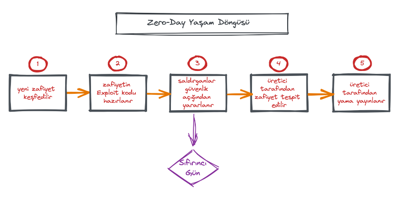 Sıfır Gün Açığı Nedir?
